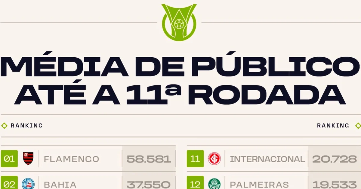 Torcida do Flamengo em estádio lotado, vermelho e preto predominantes, destaque na média de público alta (30 mil+)